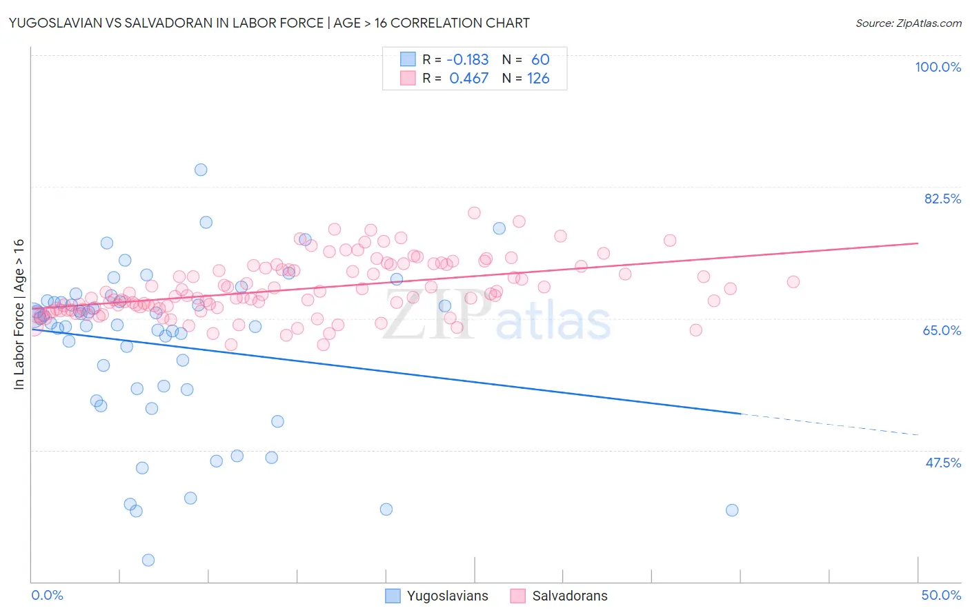 Yugoslavian vs Salvadoran In Labor Force | Age > 16