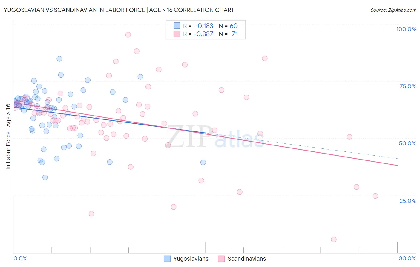 Yugoslavian vs Scandinavian In Labor Force | Age > 16