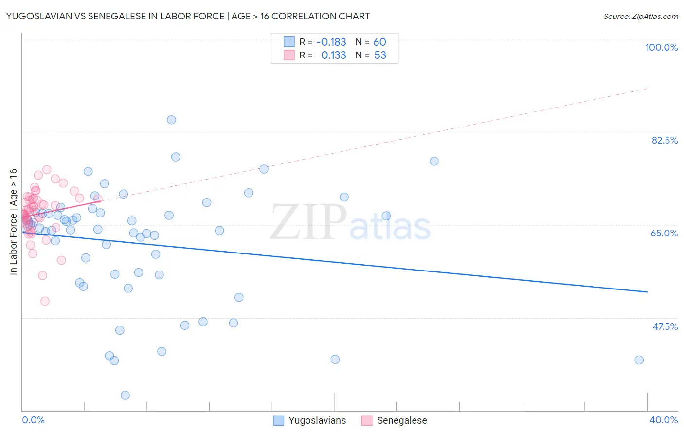 Yugoslavian vs Senegalese In Labor Force | Age > 16