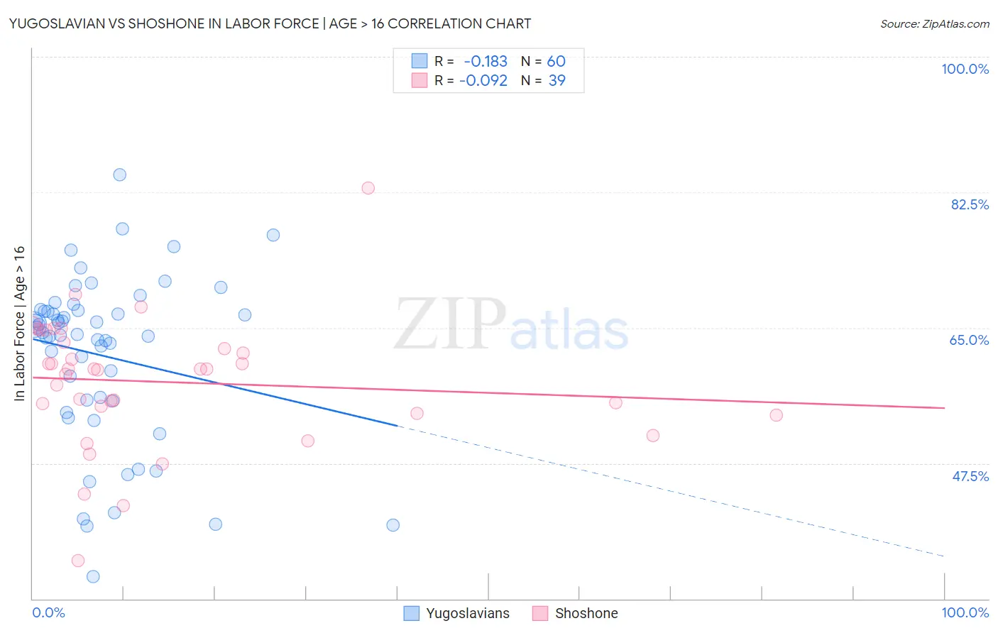 Yugoslavian vs Shoshone In Labor Force | Age > 16