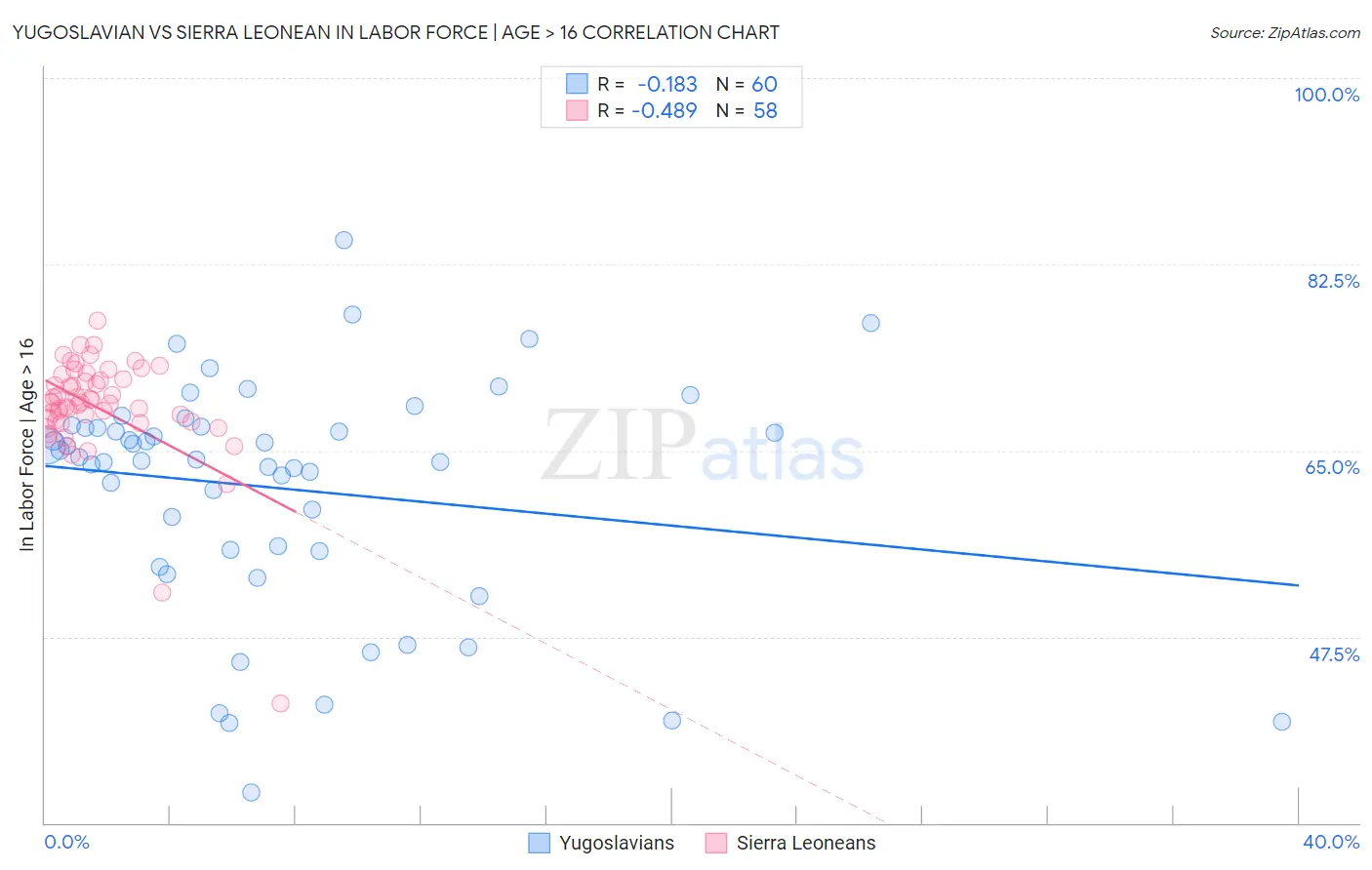 Yugoslavian vs Sierra Leonean In Labor Force | Age > 16