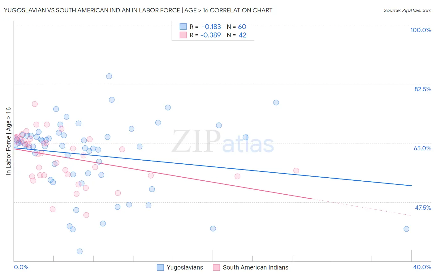 Yugoslavian vs South American Indian In Labor Force | Age > 16