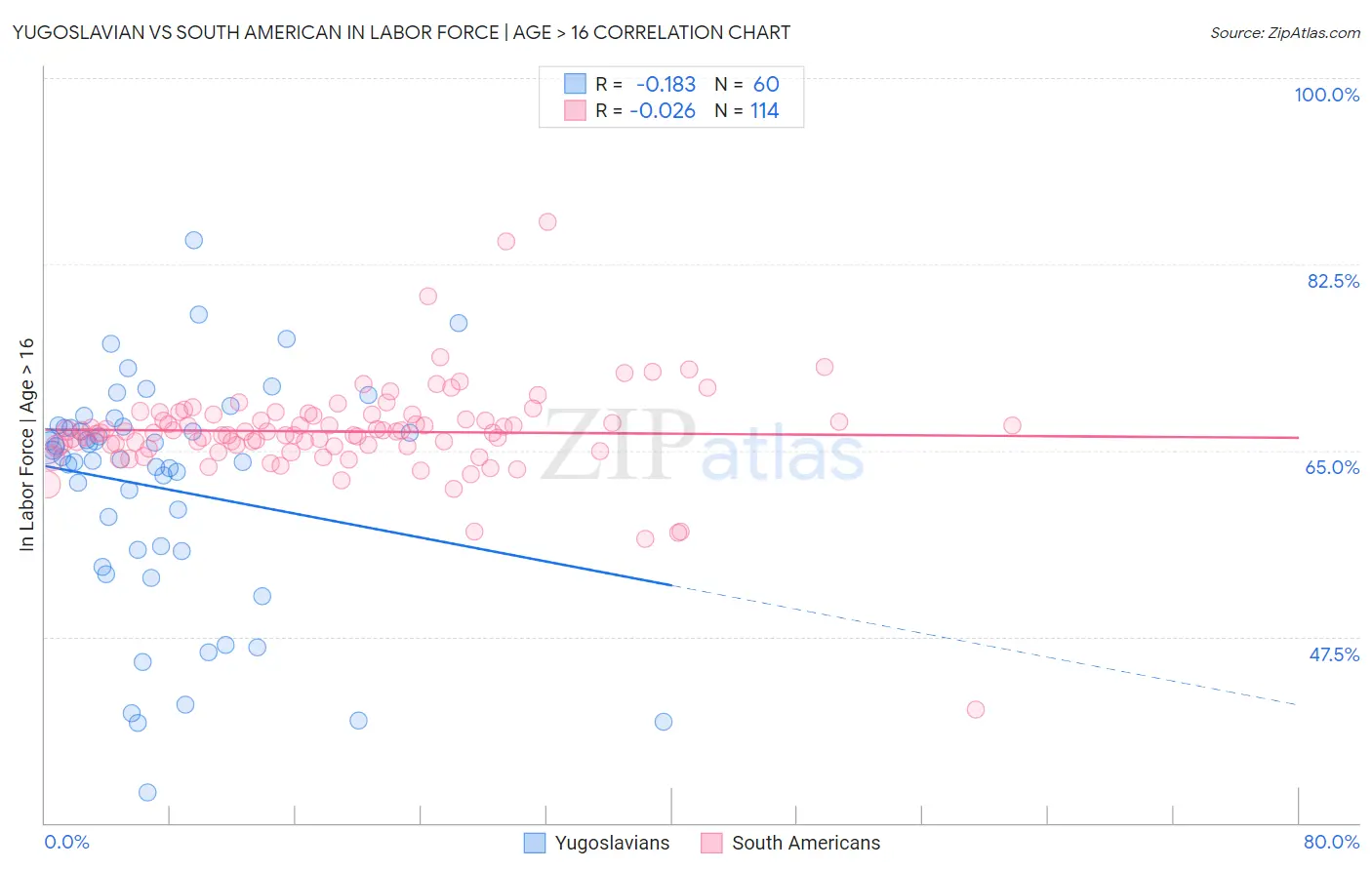 Yugoslavian vs South American In Labor Force | Age > 16