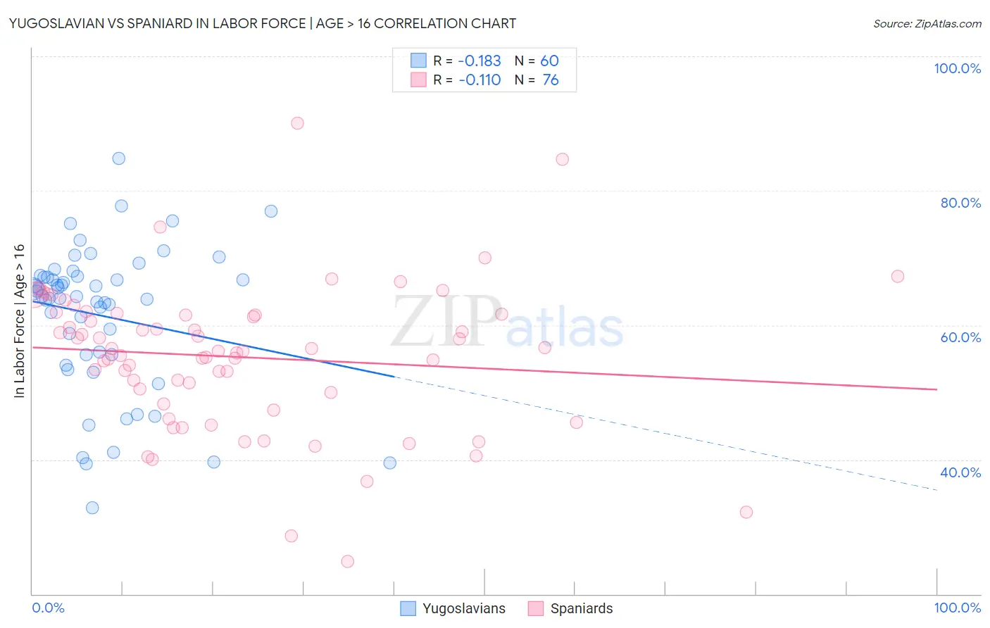 Yugoslavian vs Spaniard In Labor Force | Age > 16