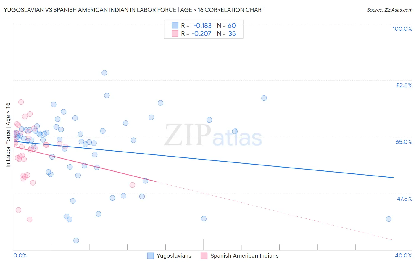 Yugoslavian vs Spanish American Indian In Labor Force | Age > 16
