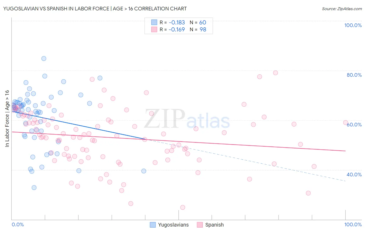 Yugoslavian vs Spanish In Labor Force | Age > 16