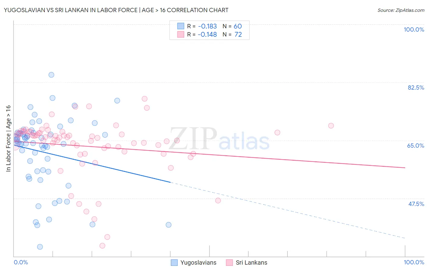 Yugoslavian vs Sri Lankan In Labor Force | Age > 16