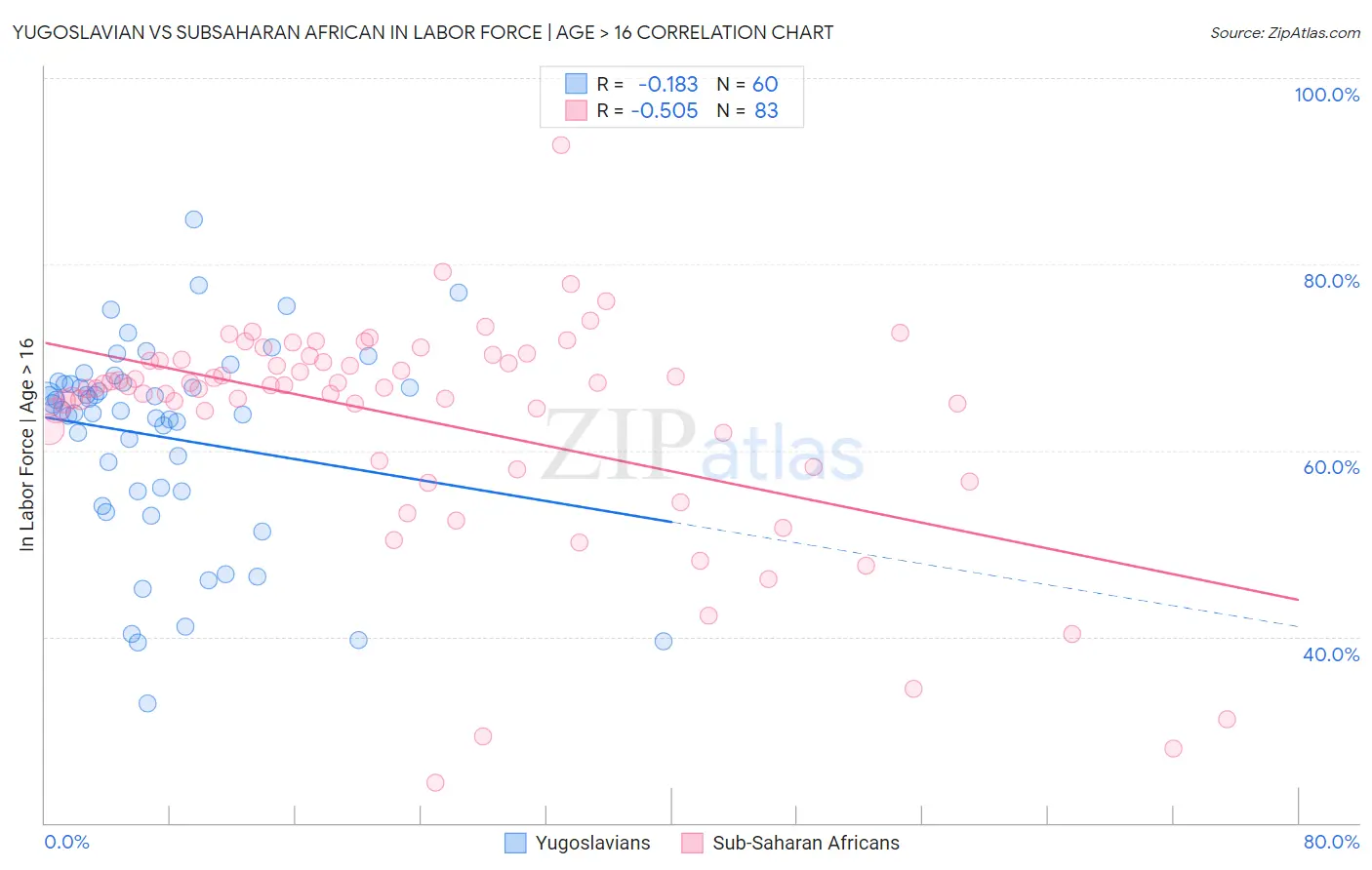 Yugoslavian vs Subsaharan African In Labor Force | Age > 16