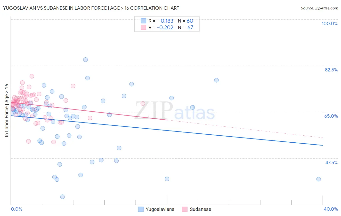 Yugoslavian vs Sudanese In Labor Force | Age > 16