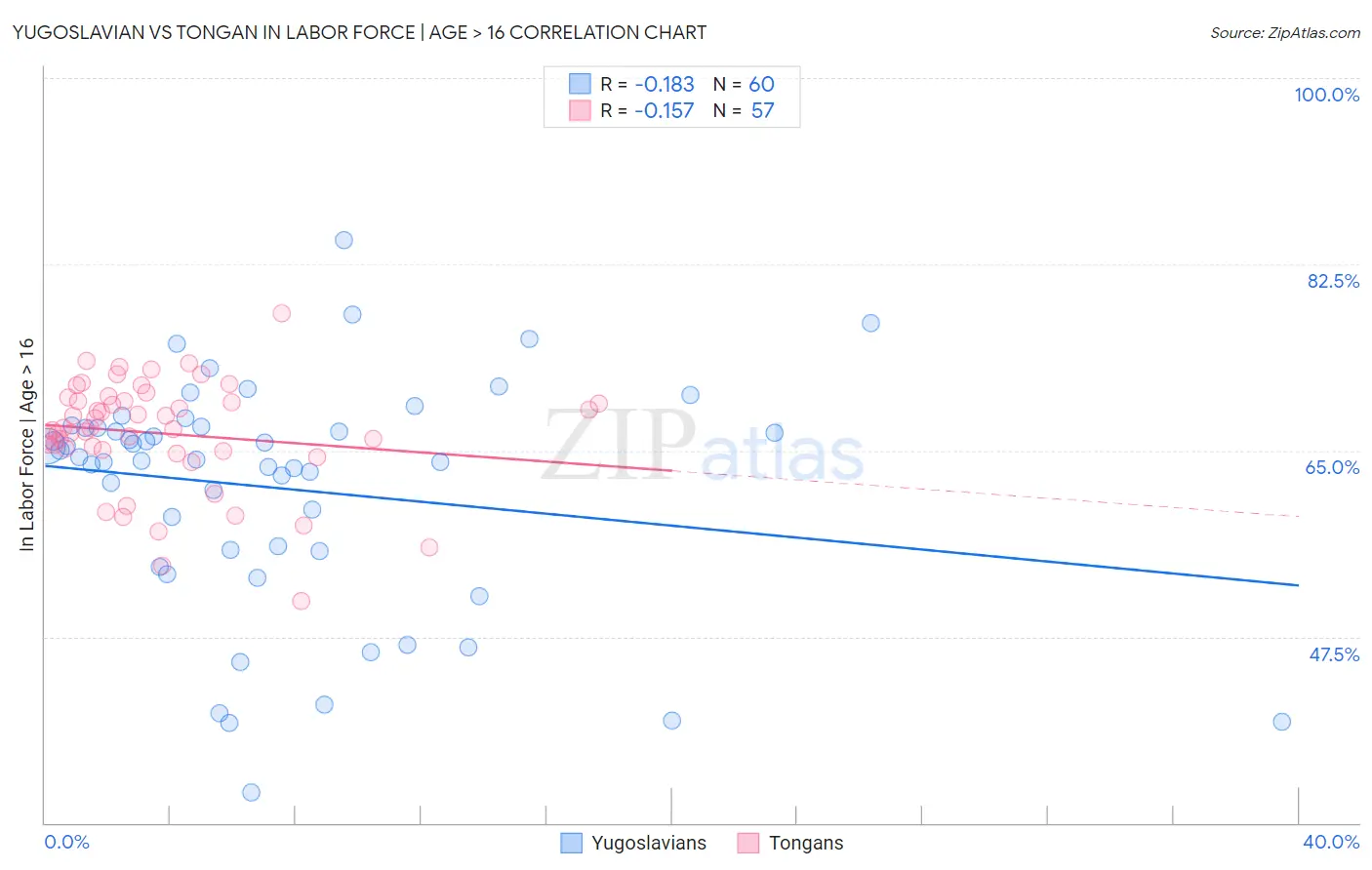 Yugoslavian vs Tongan In Labor Force | Age > 16