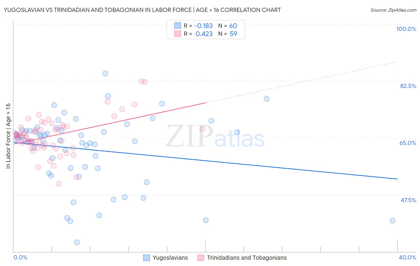 Yugoslavian vs Trinidadian and Tobagonian In Labor Force | Age > 16