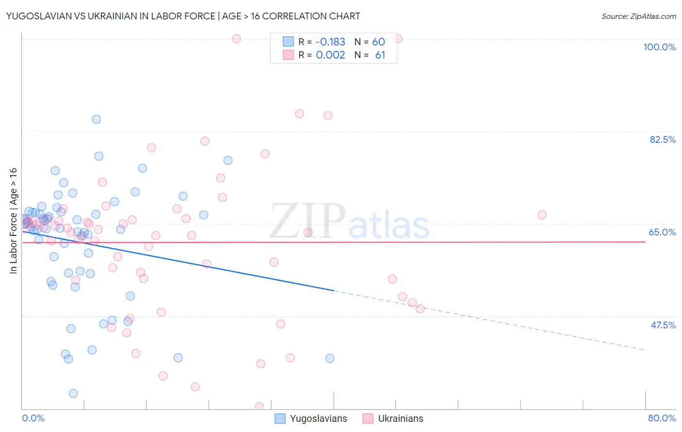 Yugoslavian vs Ukrainian In Labor Force | Age > 16