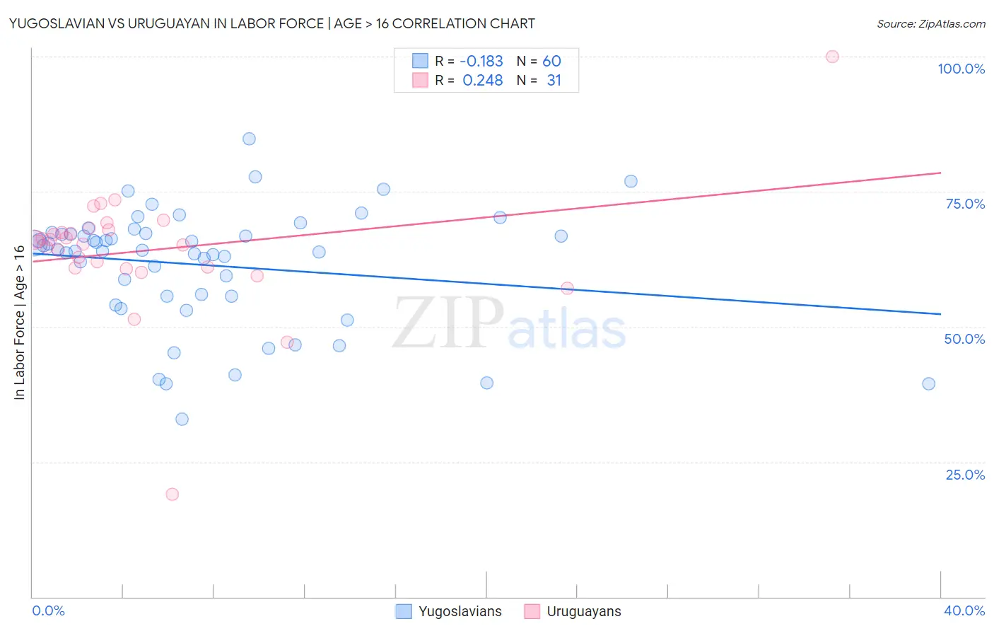 Yugoslavian vs Uruguayan In Labor Force | Age > 16