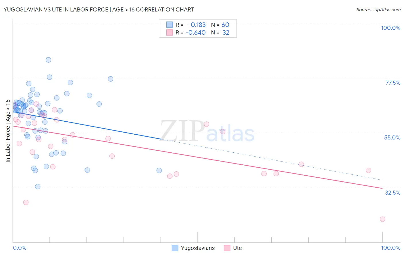 Yugoslavian vs Ute In Labor Force | Age > 16