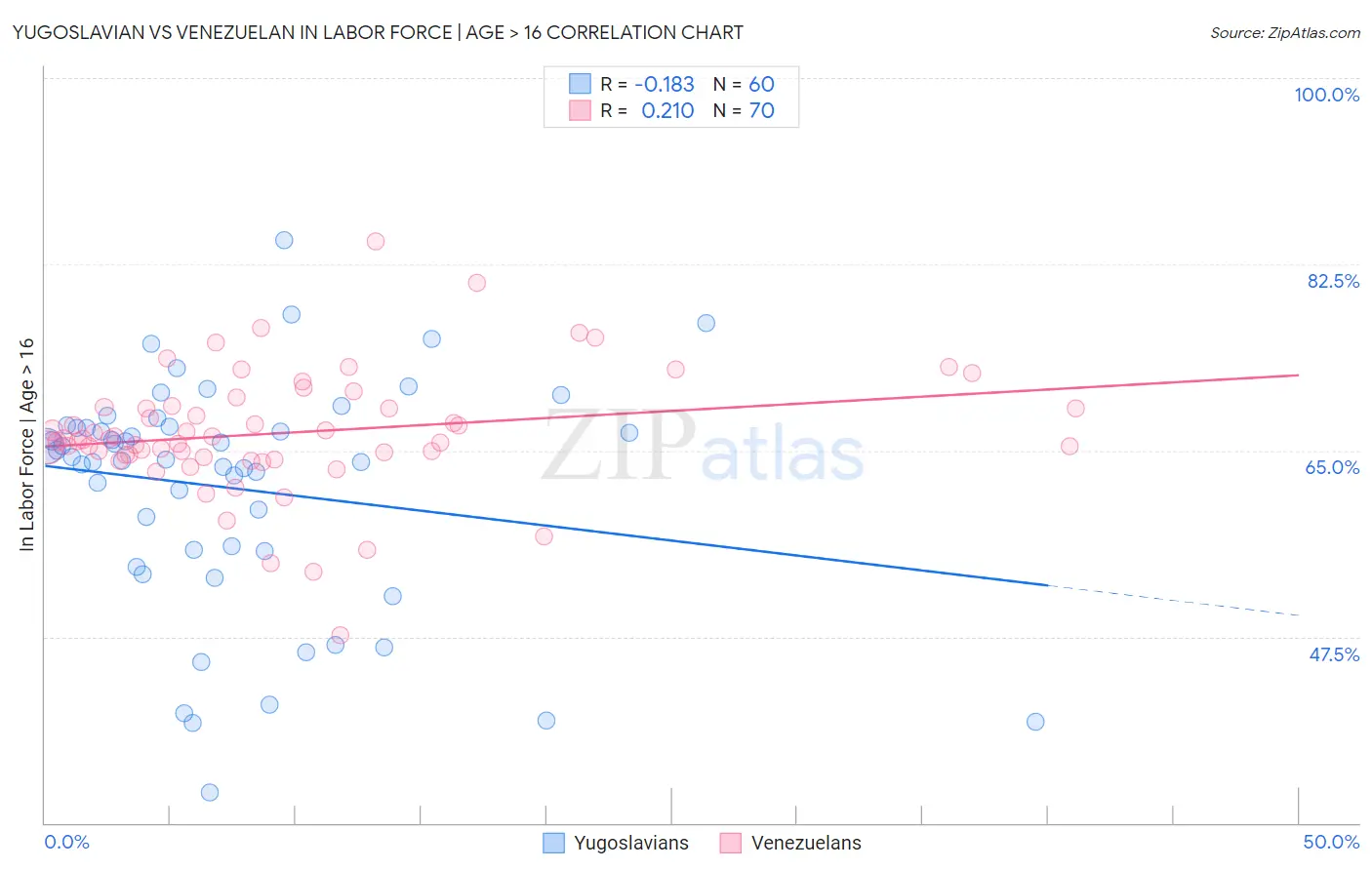 Yugoslavian vs Venezuelan In Labor Force | Age > 16