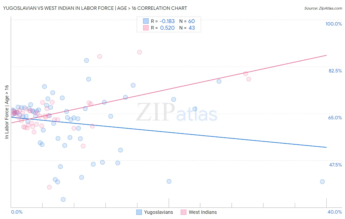 Yugoslavian vs West Indian In Labor Force | Age > 16