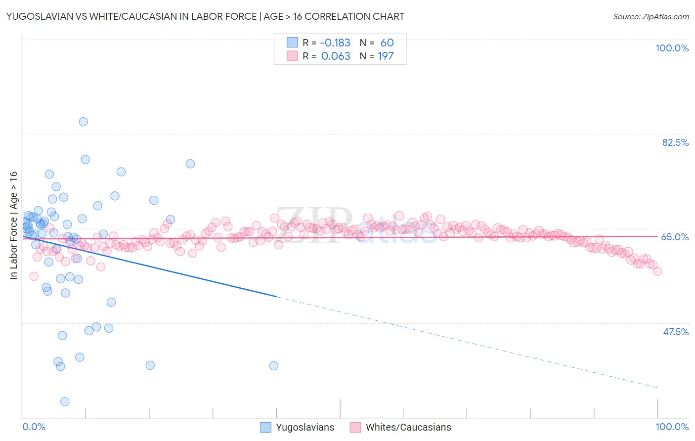 Yugoslavian vs White/Caucasian In Labor Force | Age > 16