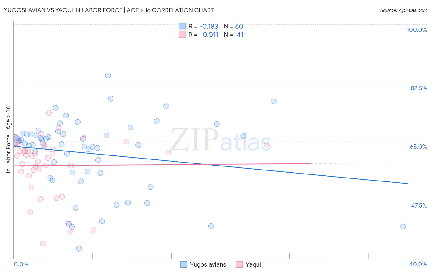 Yugoslavian vs Yaqui In Labor Force | Age > 16