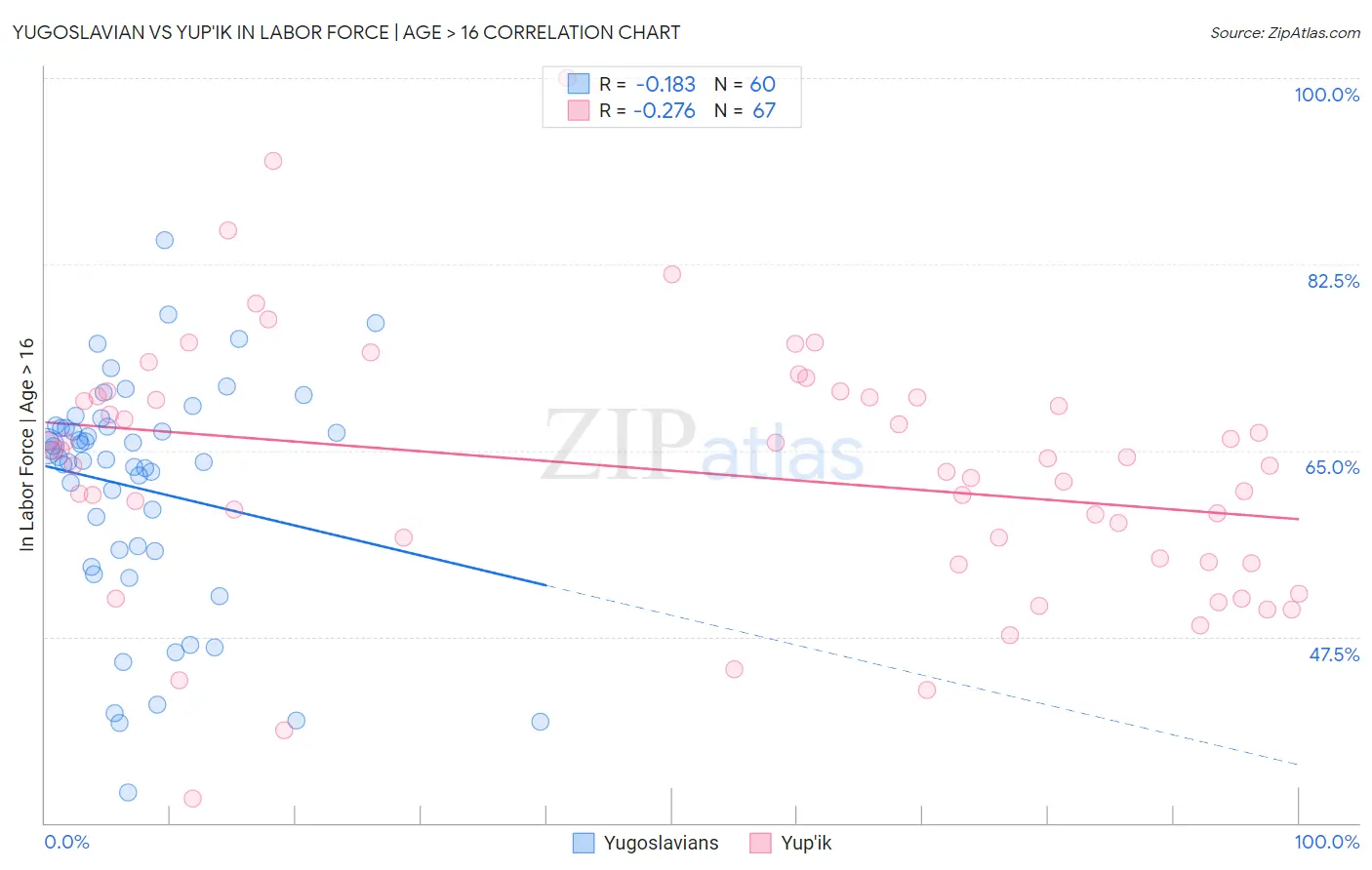 Yugoslavian vs Yup'ik In Labor Force | Age > 16