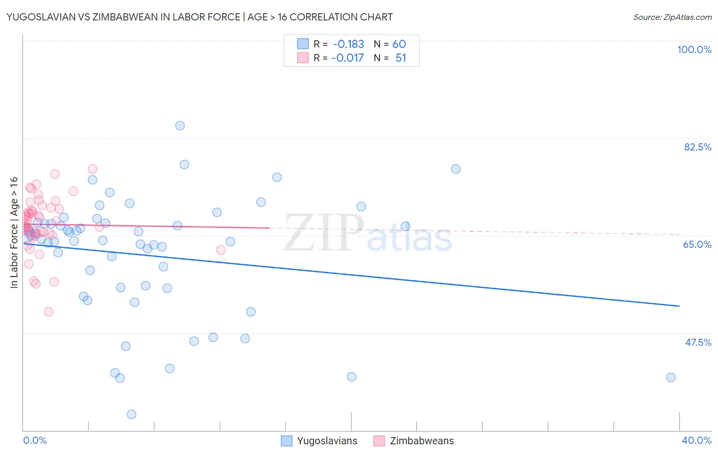 Yugoslavian vs Zimbabwean In Labor Force | Age > 16