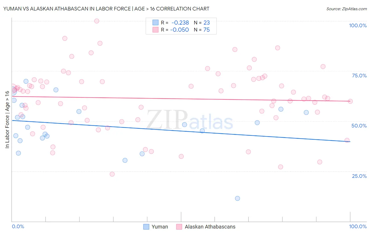 Yuman vs Alaskan Athabascan In Labor Force | Age > 16