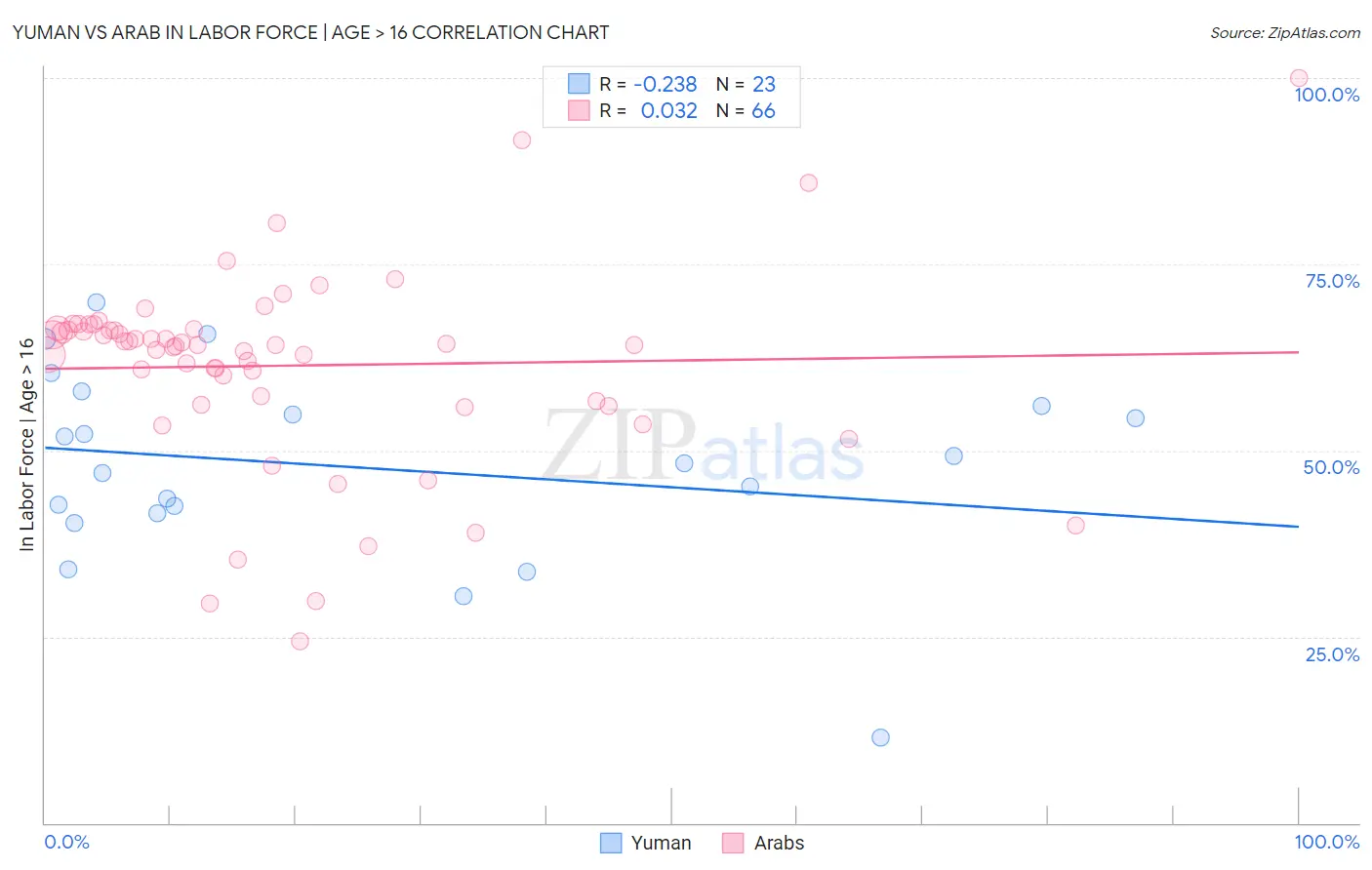Yuman vs Arab In Labor Force | Age > 16