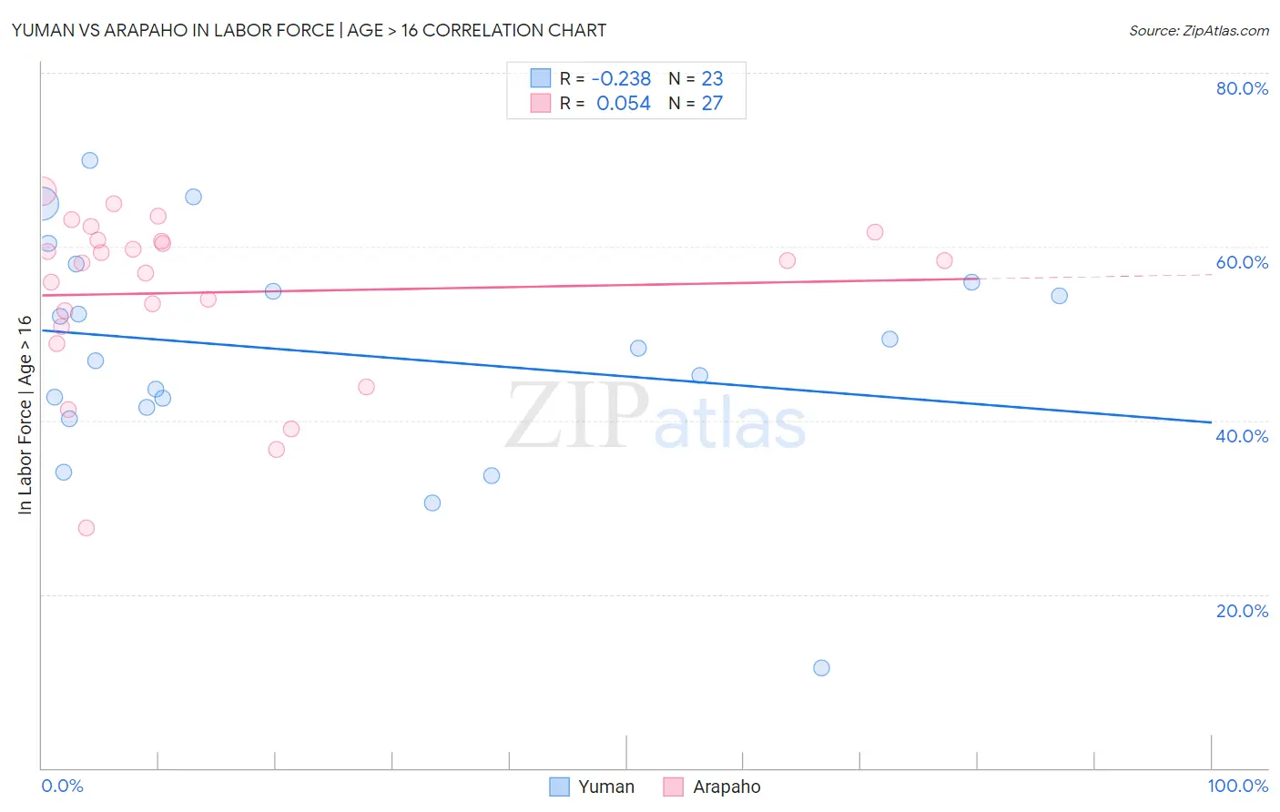 Yuman vs Arapaho In Labor Force | Age > 16