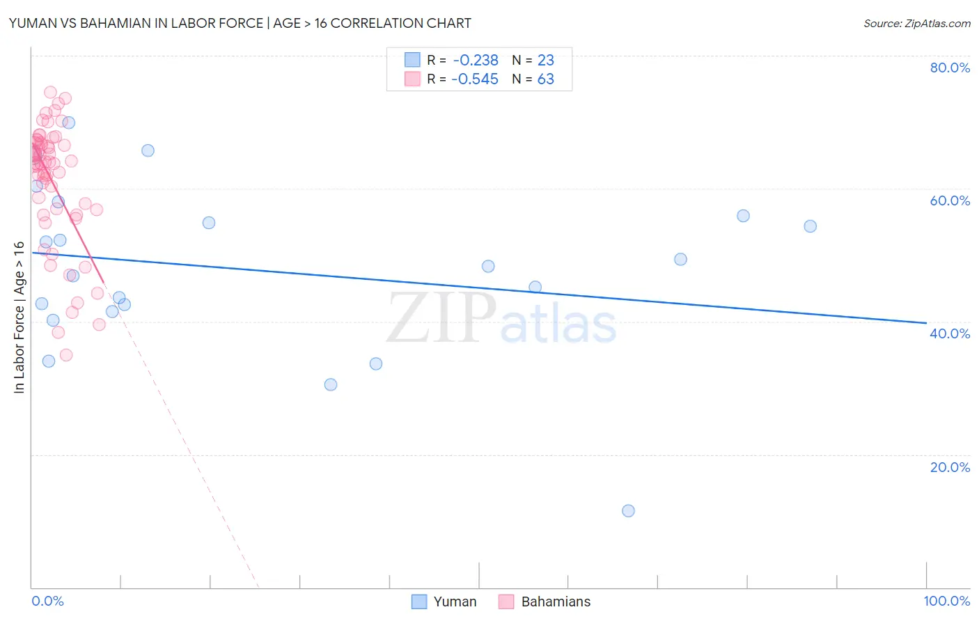 Yuman vs Bahamian In Labor Force | Age > 16
