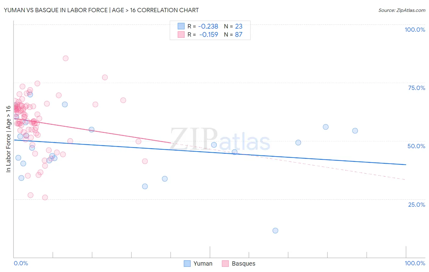 Yuman vs Basque In Labor Force | Age > 16