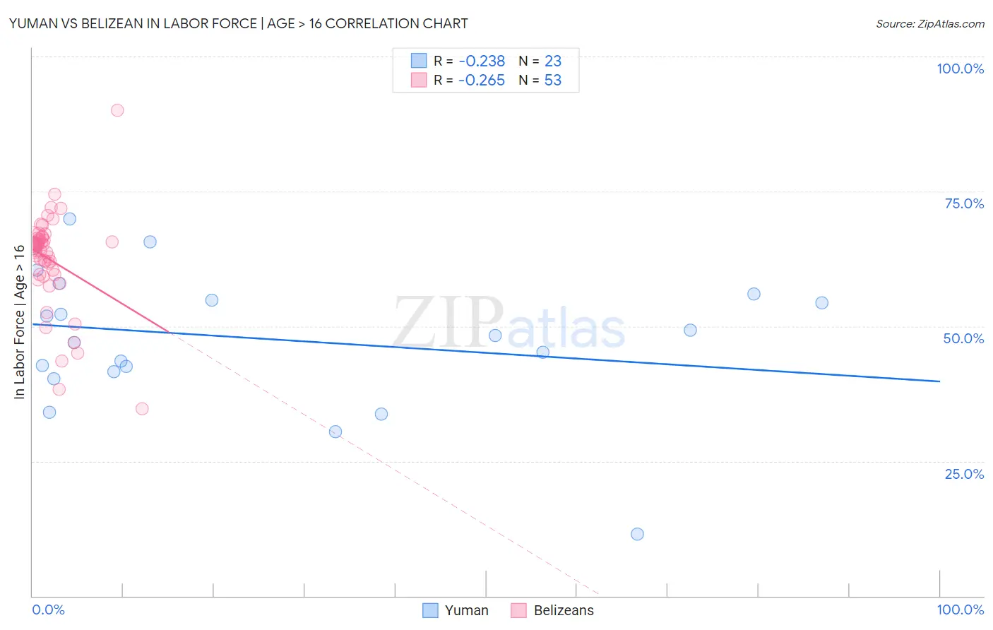 Yuman vs Belizean In Labor Force | Age > 16