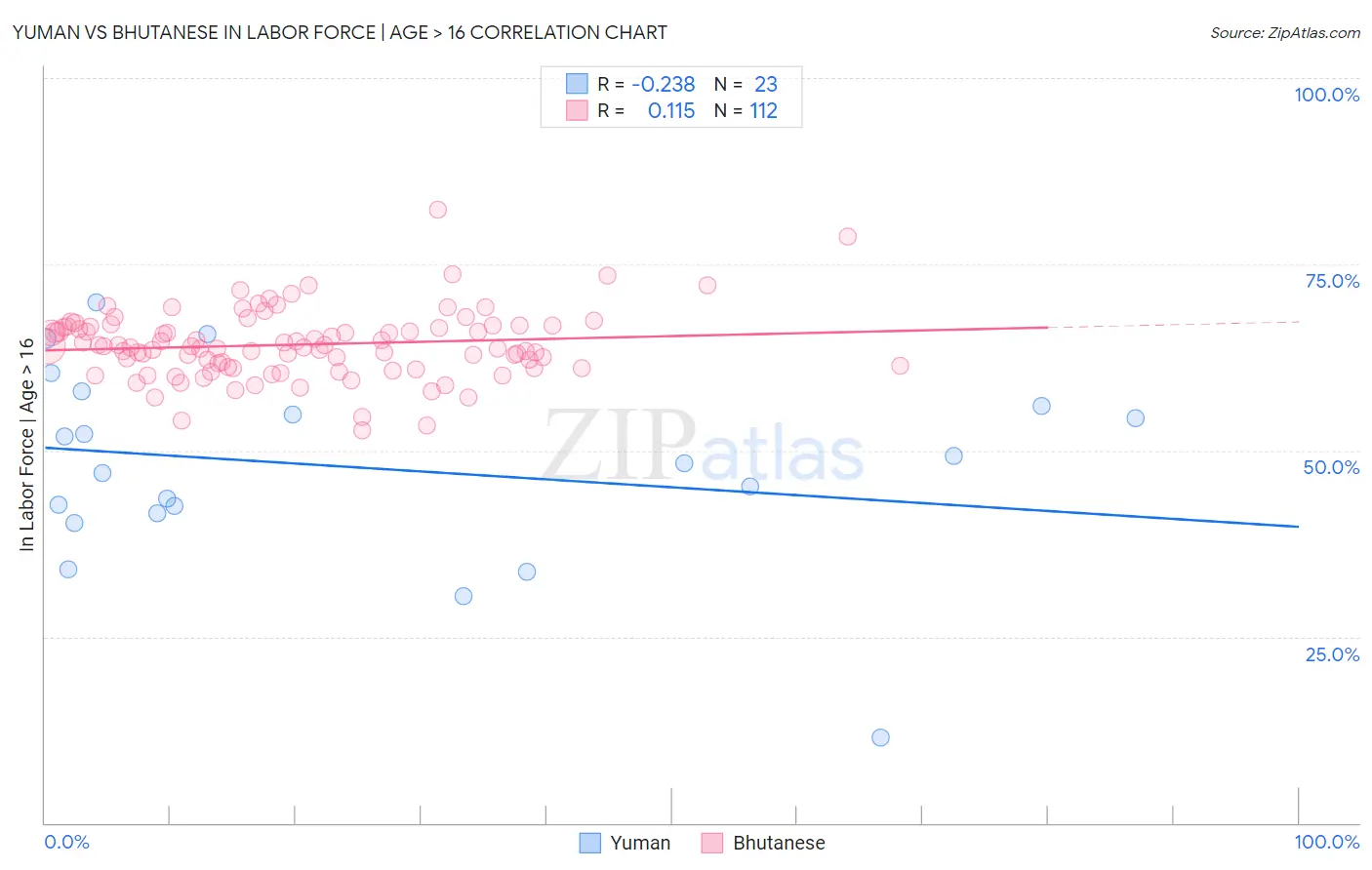 Yuman vs Bhutanese In Labor Force | Age > 16