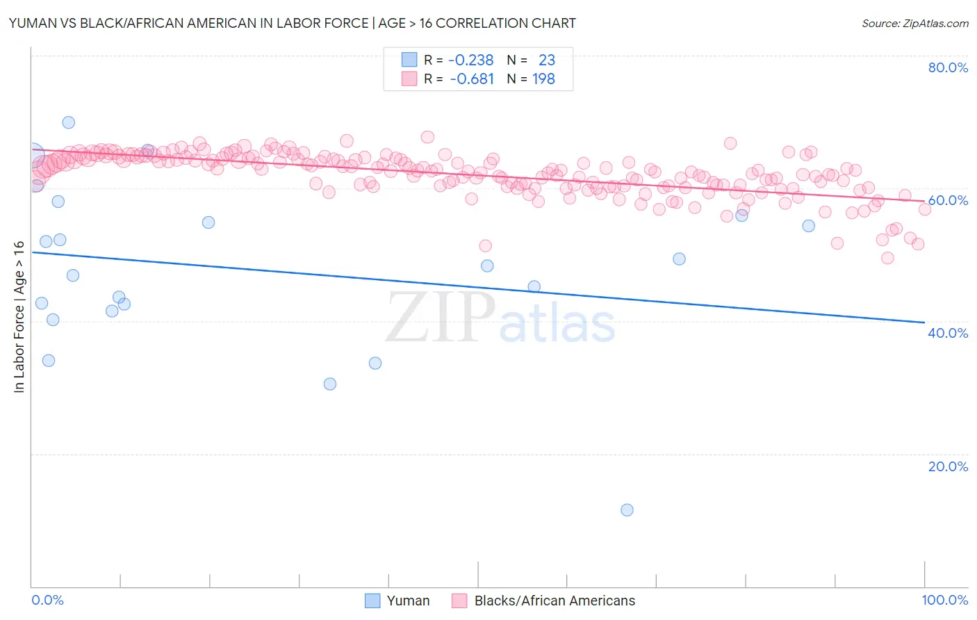 Yuman vs Black/African American In Labor Force | Age > 16