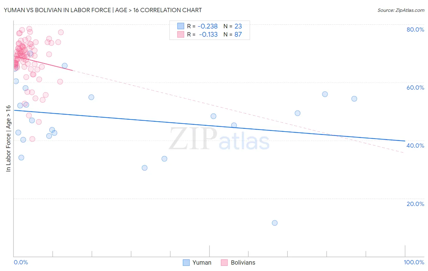 Yuman vs Bolivian In Labor Force | Age > 16