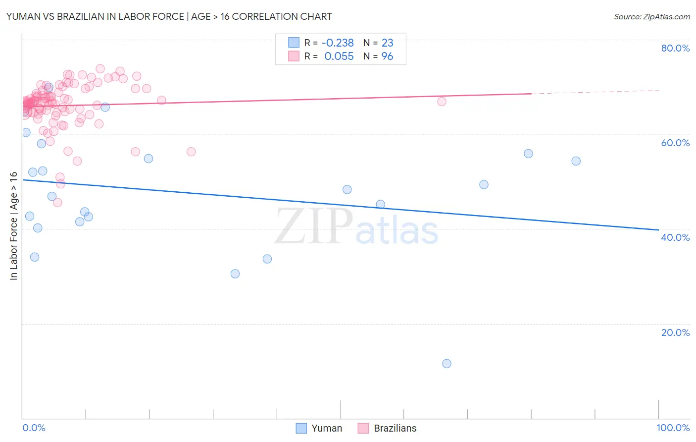Yuman vs Brazilian In Labor Force | Age > 16