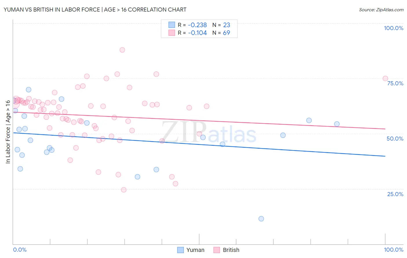 Yuman vs British In Labor Force | Age > 16