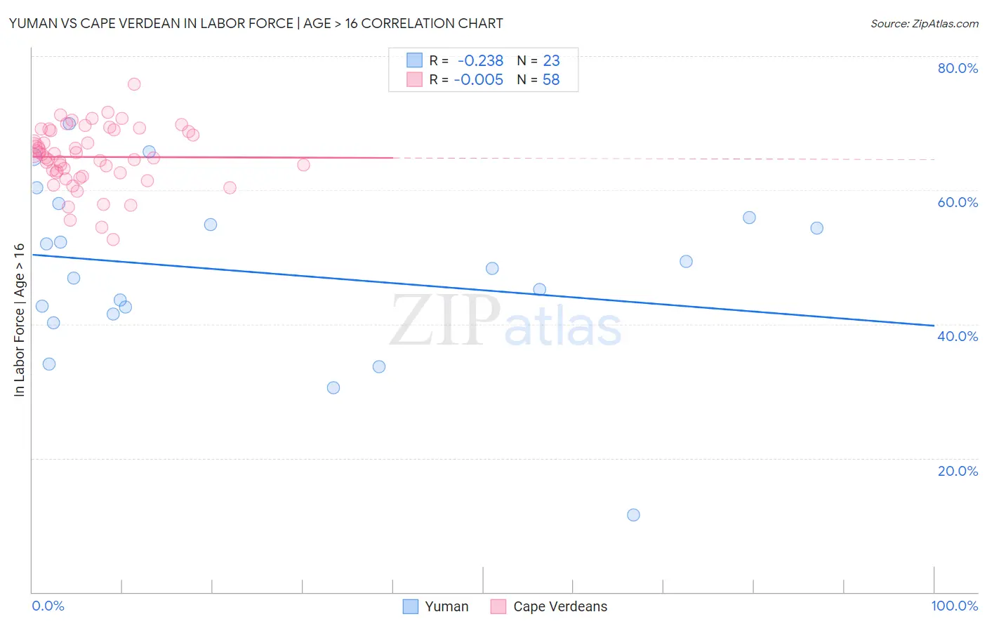 Yuman vs Cape Verdean In Labor Force | Age > 16