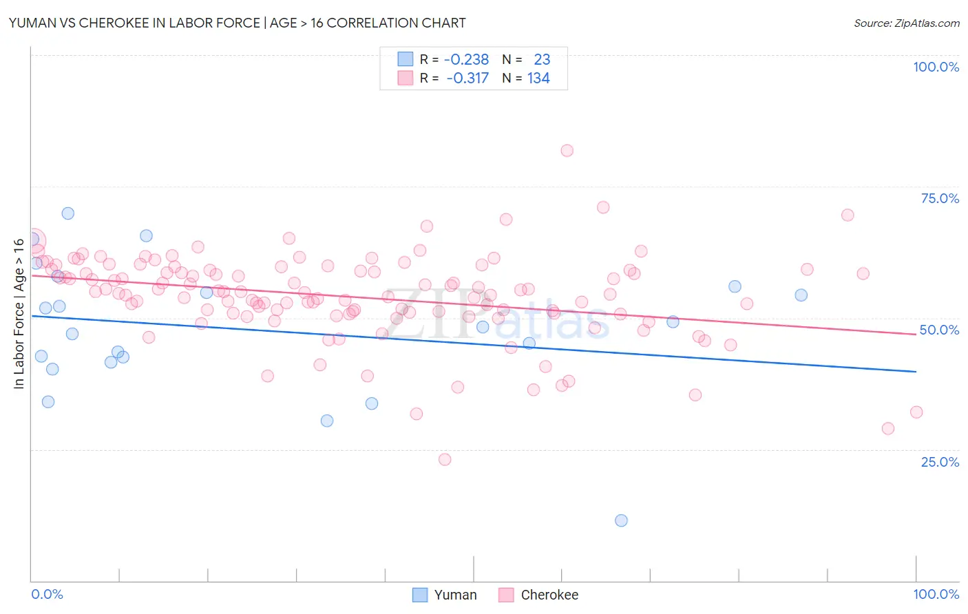 Yuman vs Cherokee In Labor Force | Age > 16