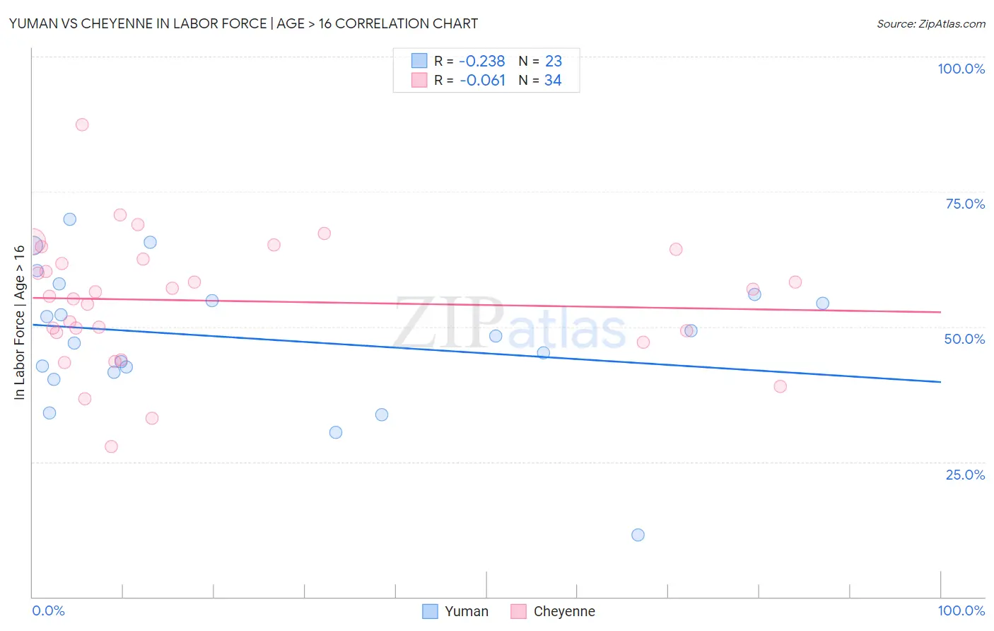 Yuman vs Cheyenne In Labor Force | Age > 16