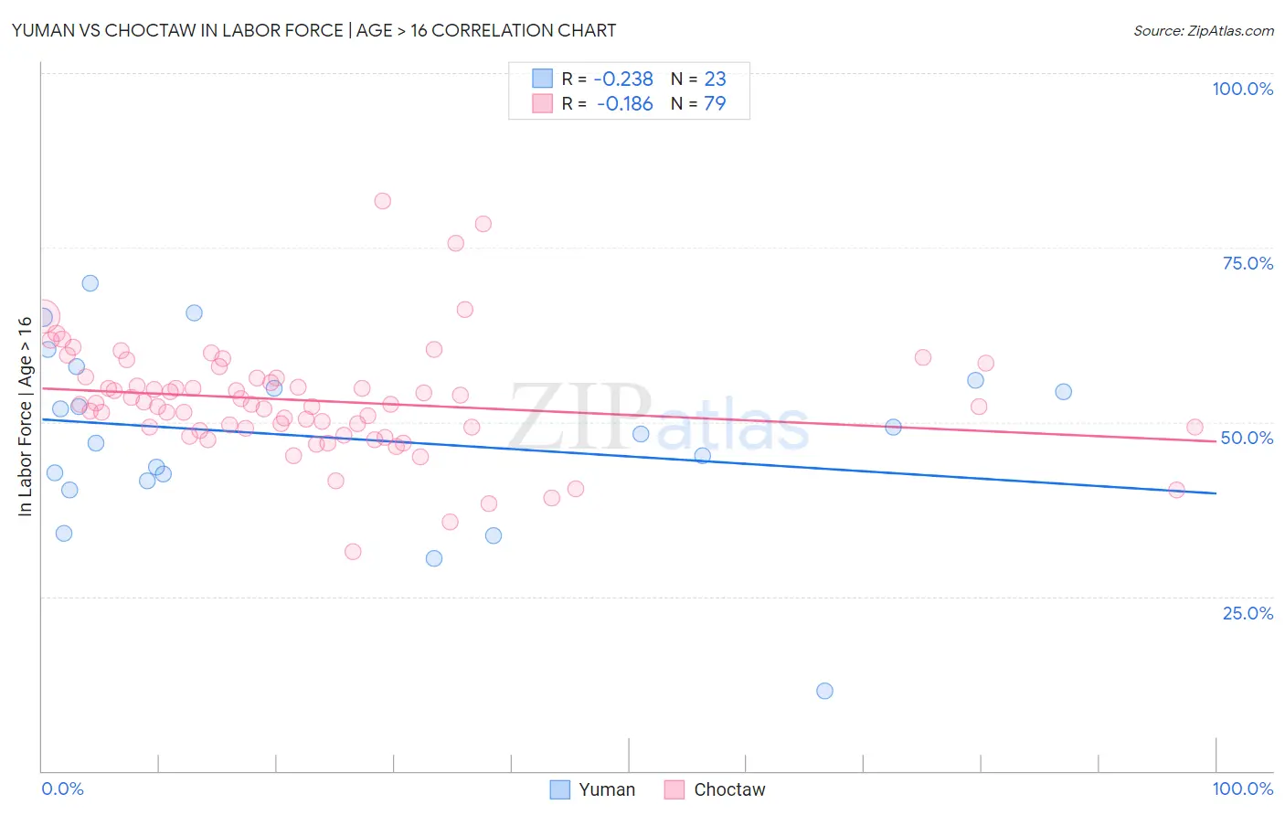 Yuman vs Choctaw In Labor Force | Age > 16