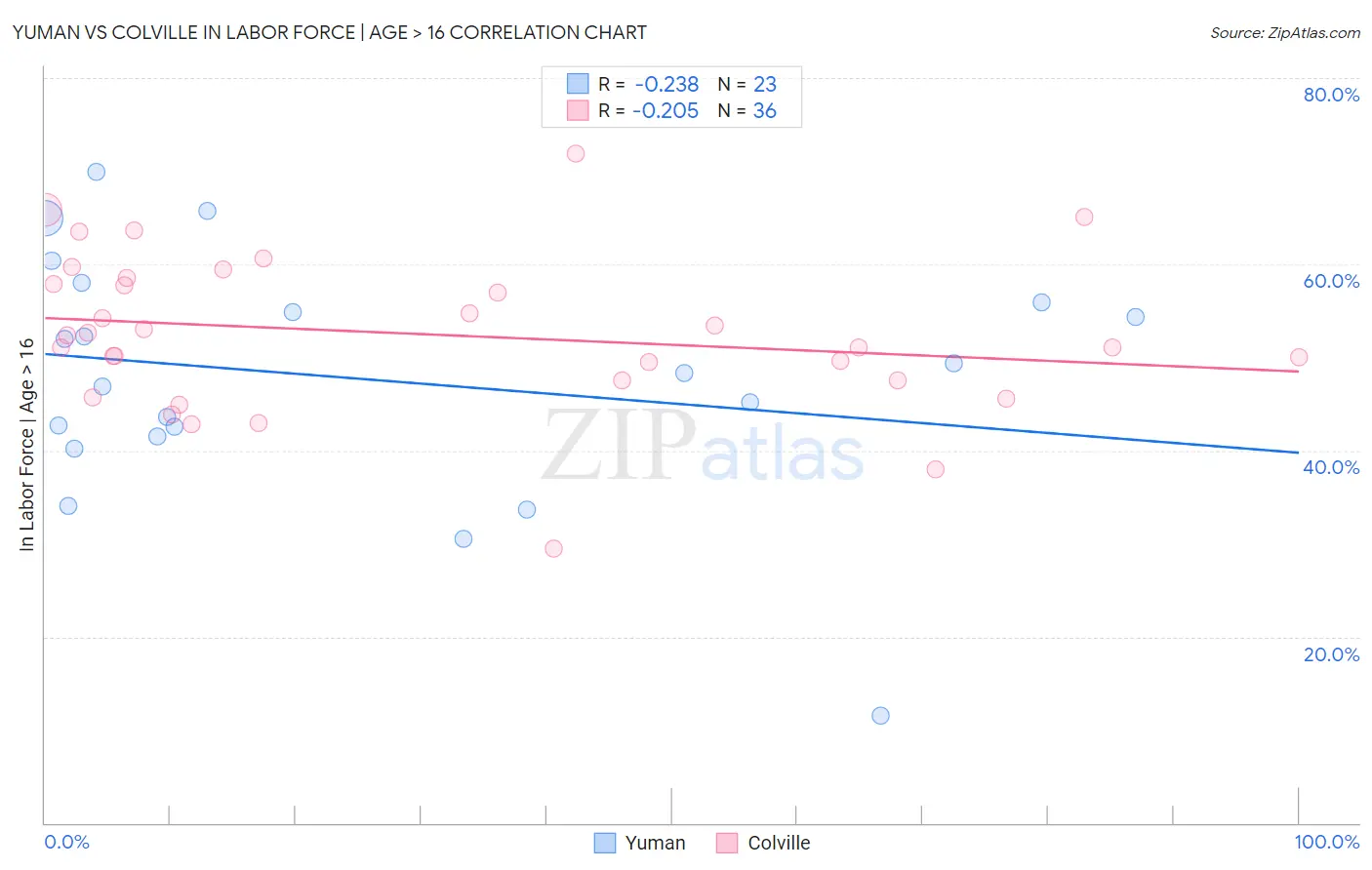 Yuman vs Colville In Labor Force | Age > 16