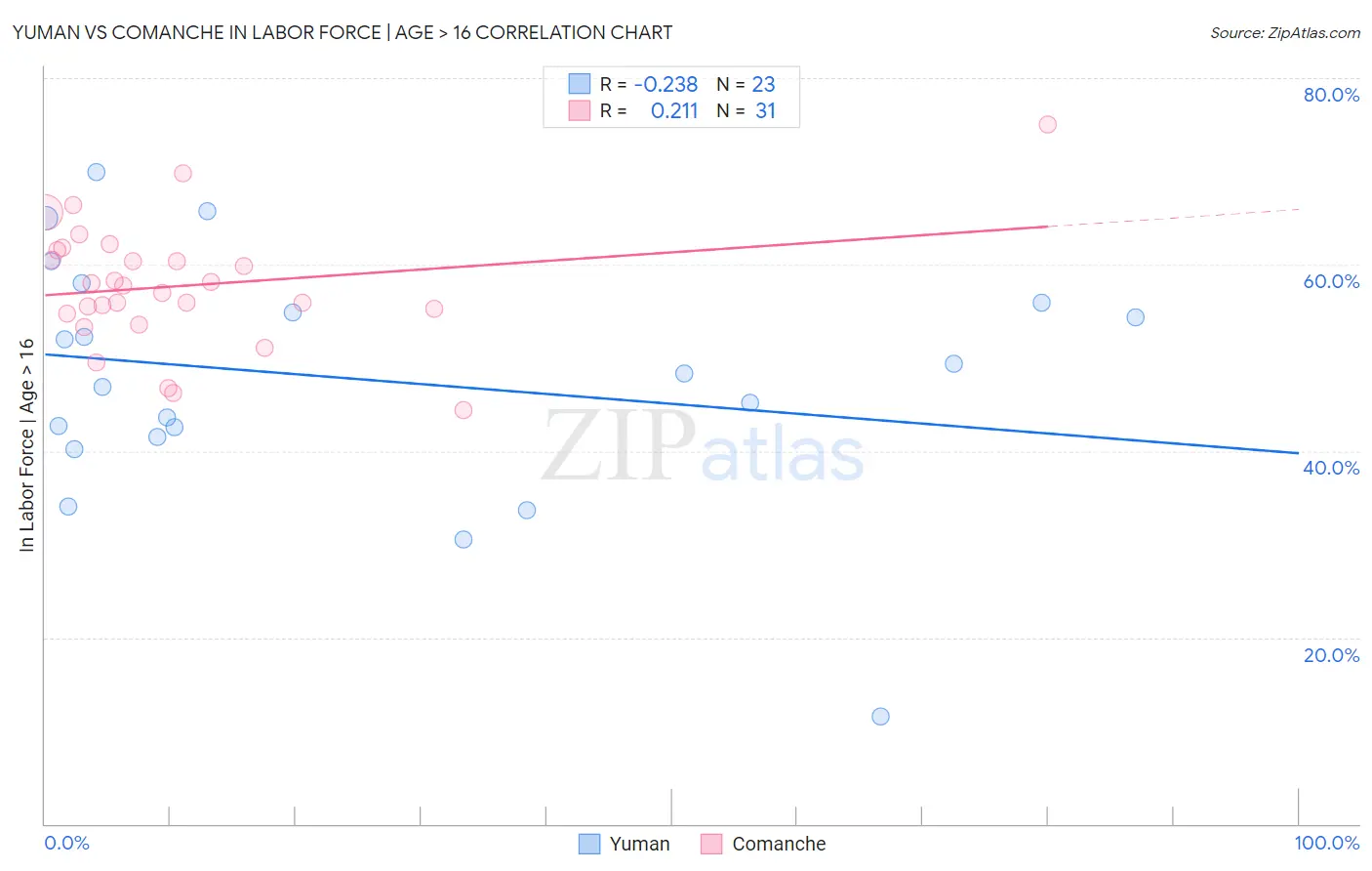 Yuman vs Comanche In Labor Force | Age > 16