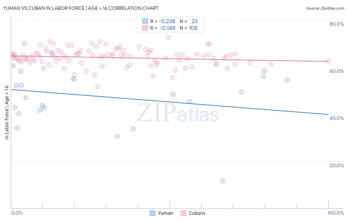 Yuman vs Cuban In Labor Force | Age > 16