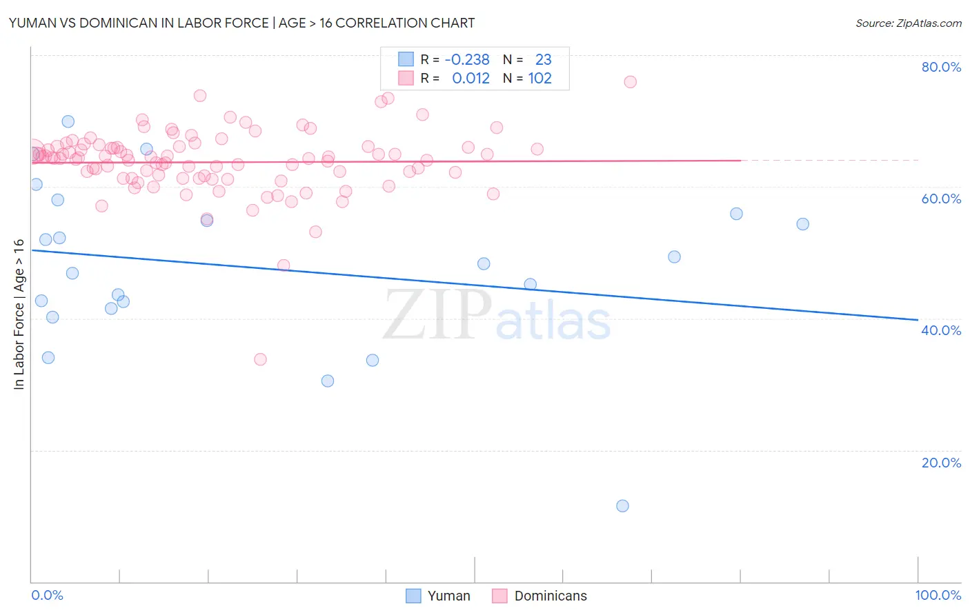 Yuman vs Dominican In Labor Force | Age > 16