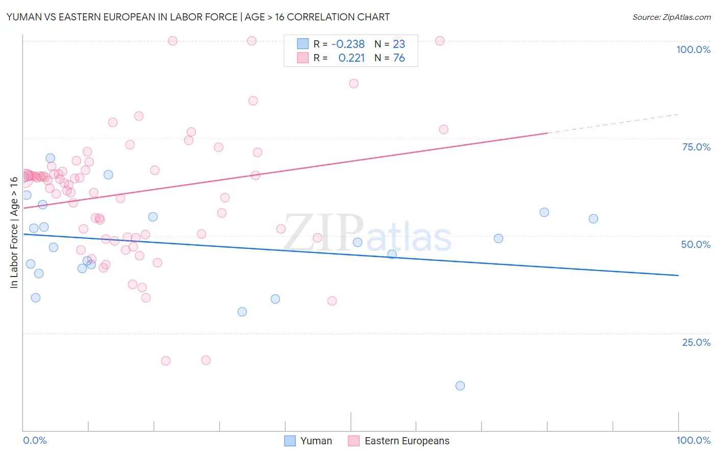 Yuman vs Eastern European In Labor Force | Age > 16