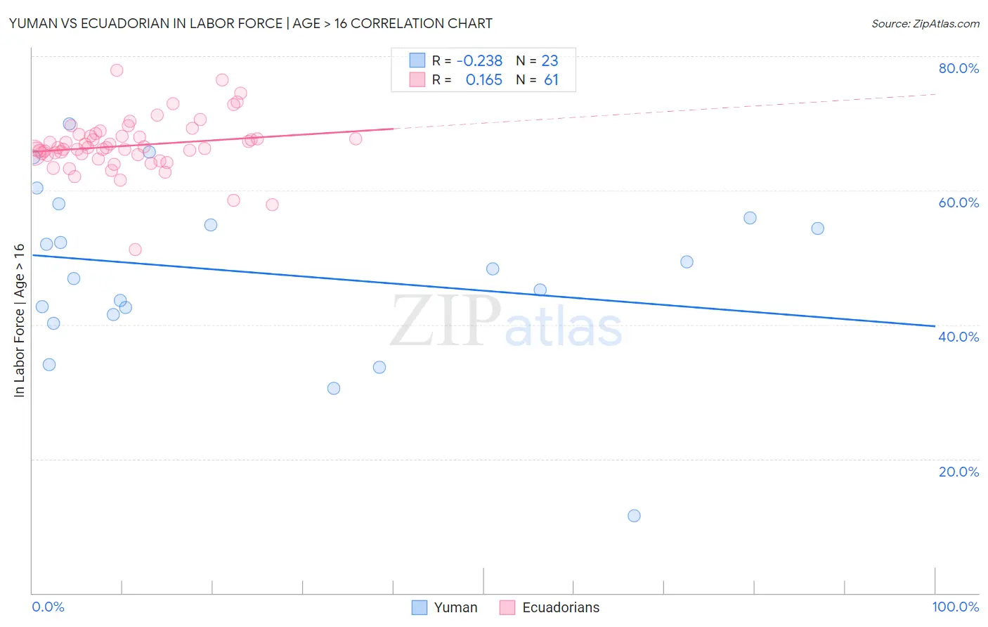 Yuman vs Ecuadorian In Labor Force | Age > 16