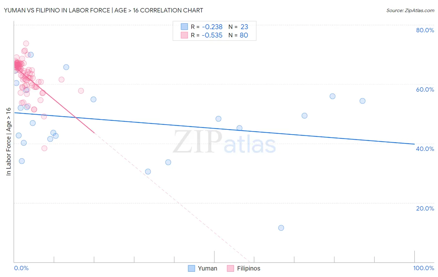 Yuman vs Filipino In Labor Force | Age > 16