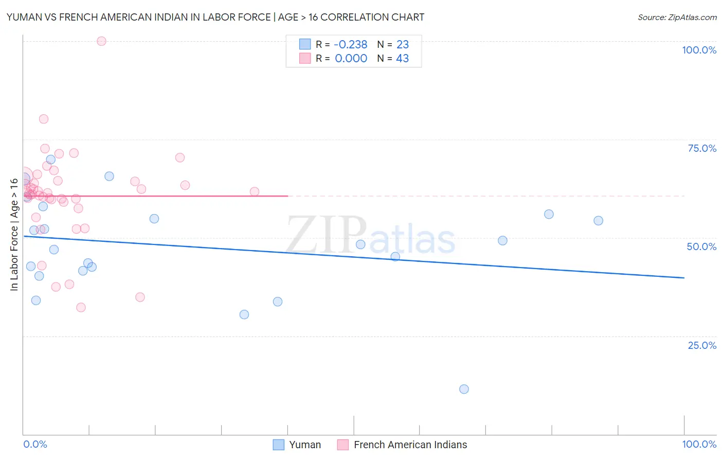 Yuman vs French American Indian In Labor Force | Age > 16