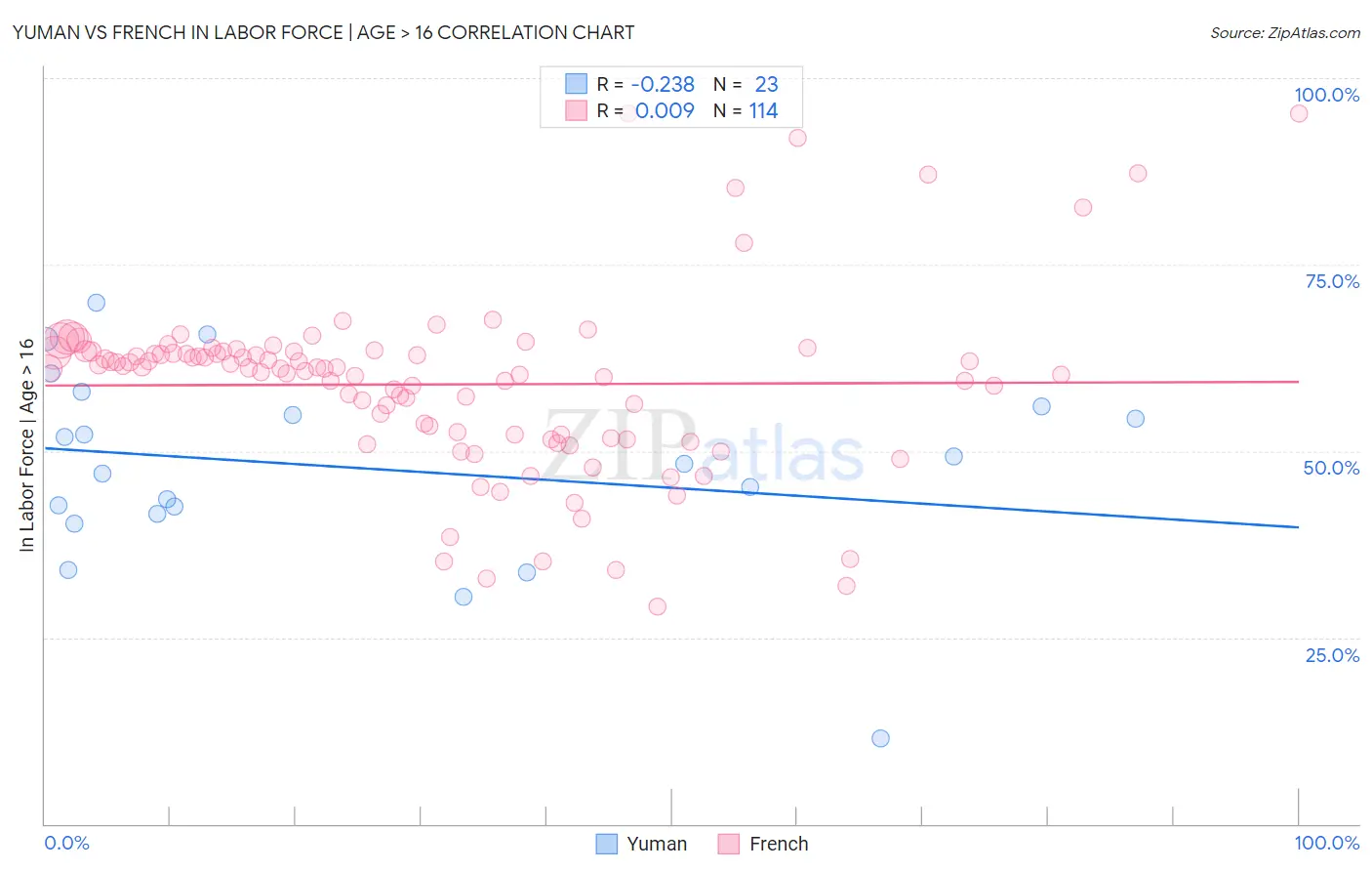 Yuman vs French In Labor Force | Age > 16