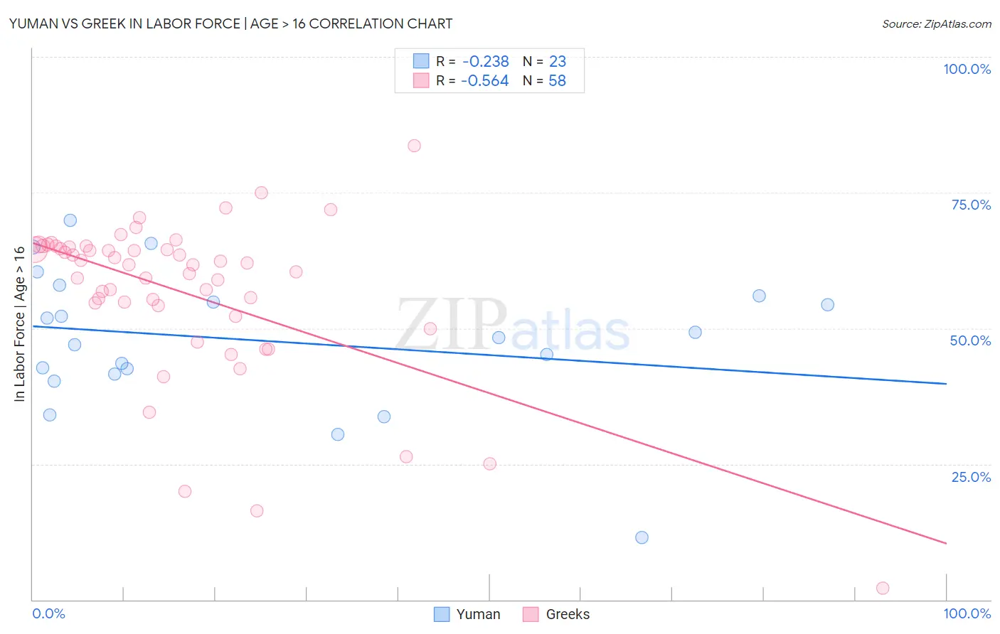 Yuman vs Greek In Labor Force | Age > 16