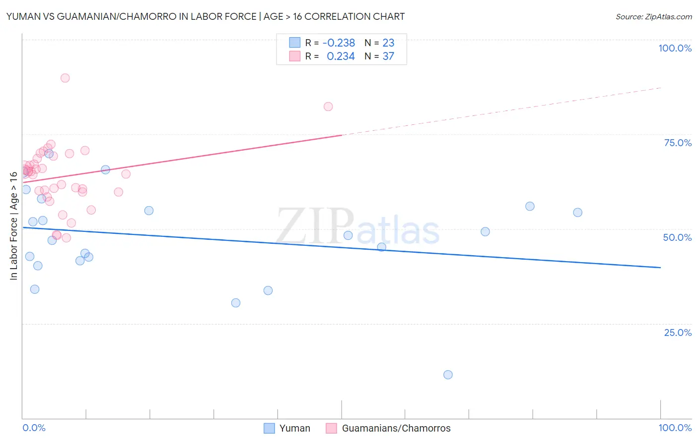 Yuman vs Guamanian/Chamorro In Labor Force | Age > 16
